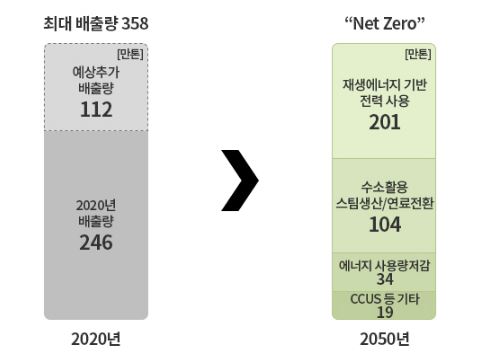 2050 탄소중립 달성방안 [한화솔루션 제공]