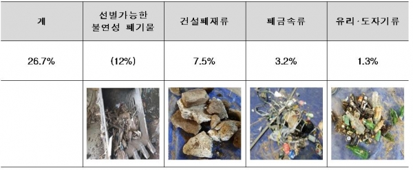 반입폐기물 중 불연성 물질(26.7%) [환경부 제공]