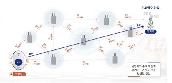 RF 매쉬 네트워크 기술(RF Mesh Network)을 활용한 안심망 구축 [행정안전부 제공]