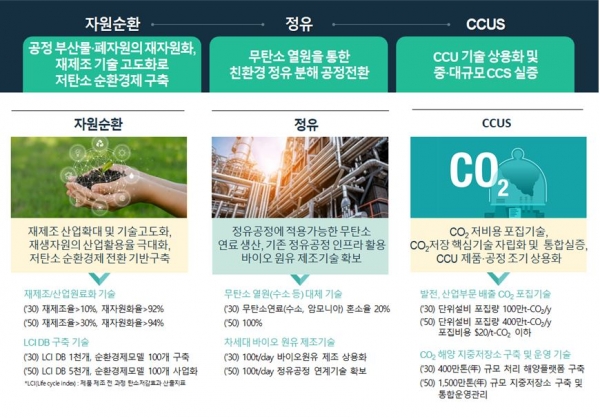 '2050 탄소중립 에너지기술 로드맵' 분과별 핵심목표 [산업통상자원부 제공