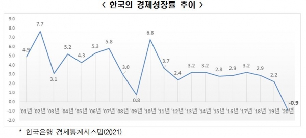 한국의 경제성장률 추이