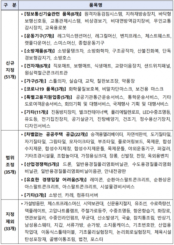 현행 대비 주요 변동 품목 [중소벤처기업부 제공]