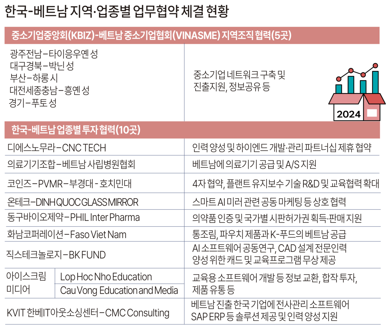 2024 한-베 투자협력 포럼] “K-中企, 베트남과 기술교류·합작투자로 양국 동반성장 물꼬 텄다” < 종합 < 뉴스 < 기사본문 -  중소기업뉴스