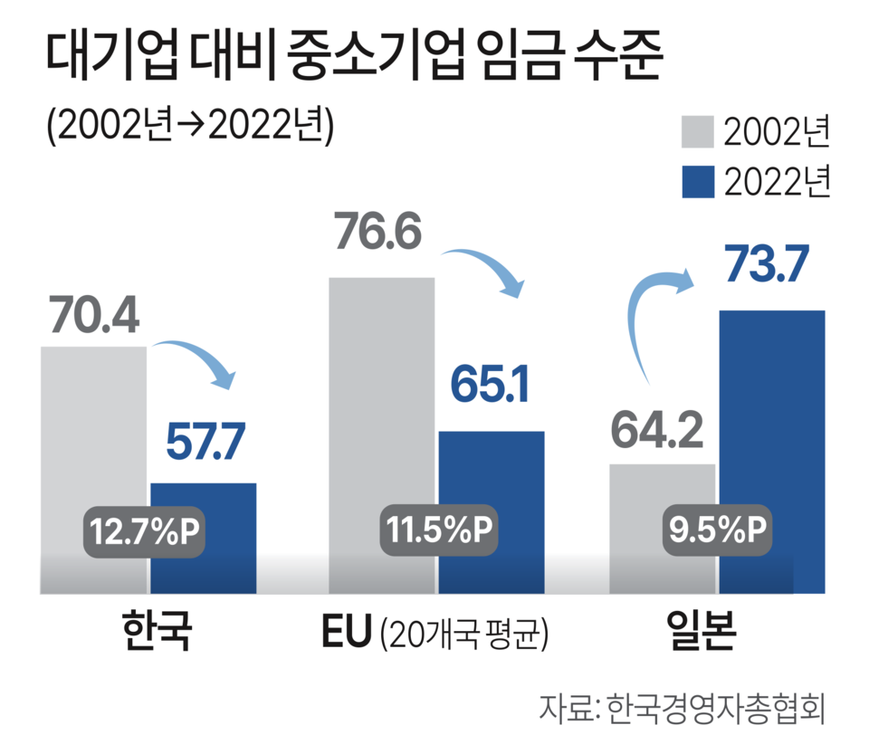 중소기업 임금, 대기업의 절반 남짓… EU·일본보다 격차 심화