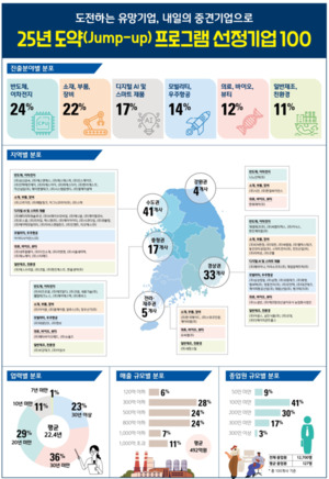 2025년 도약(Jump-Up) 프로그램 선정기업 100개사 - 뉴스 썸네일 이미지
