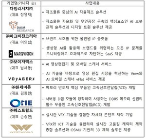 신용보증기금, 제13기 혁신아이콘 5개 기업 선정 - 뉴스 썸네일 이미지