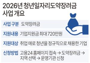 이노비즈協, 청년일자리도약장려금 참여기업 모집 - 뉴스 썸네일 이미지
